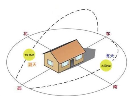 买屋子什么方向好|买房子要什么朝向，掌握选房好方向